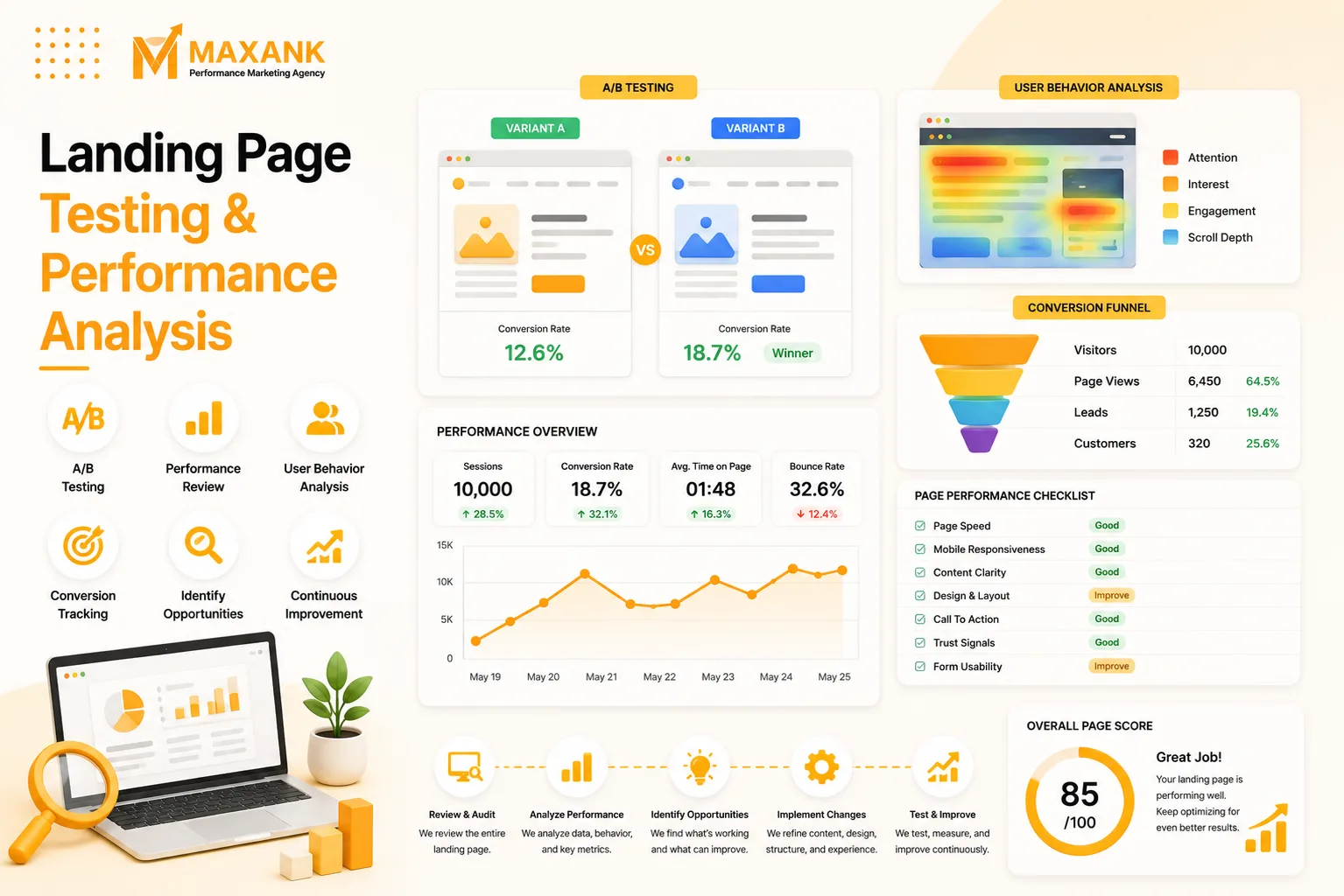 Landing Page Testing and Performance Analysis